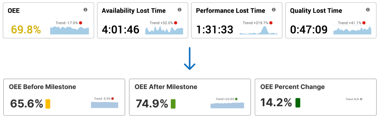 Comparison between Dashboards KPIs and Milestones KPIs