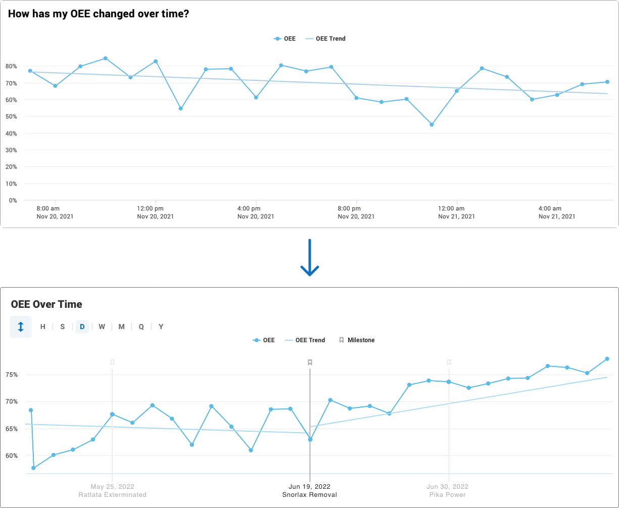 Comparison between Dashboards line graph and Milestones line graph. Dashboards' graph is a typical line graph over time with one trend line. Milestones' Graph is a line graph with the Milestone marked and labelled at the center with equal time scales before and after. There are separate trendlines for before and after the milestone.