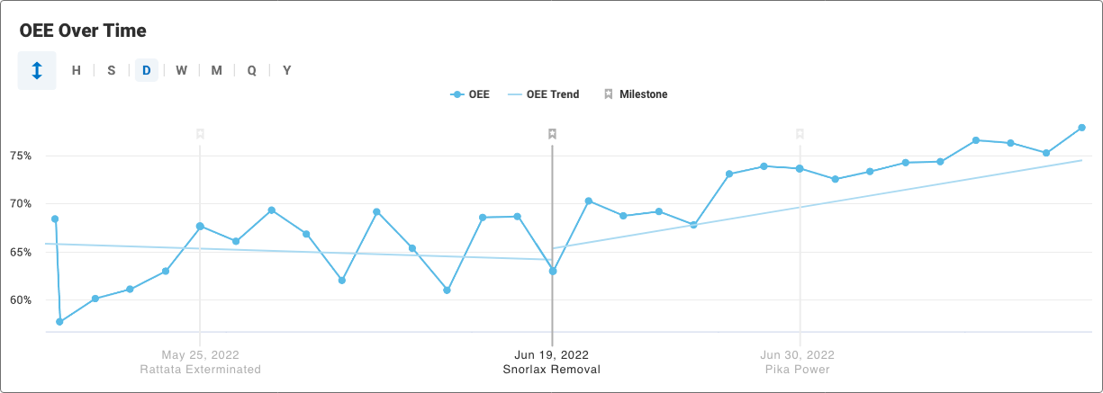 line graph with the Milestone marked and labelled at the center with equal time scales before and after. There are separate trendlines for before and after the milestone. Other milestones within the time range are shown in a lighter grey color to show that they are peripheral.